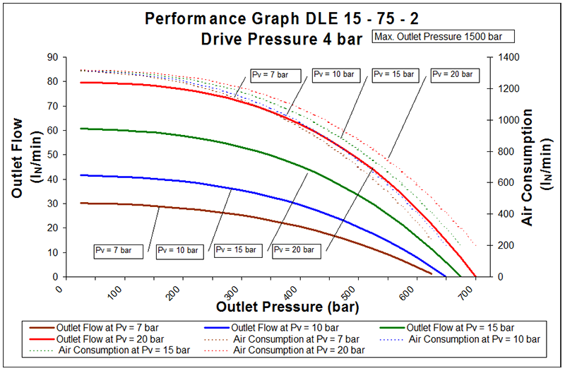 DLE15-75 Air Driven Gas Booster – High Pressure Technologies