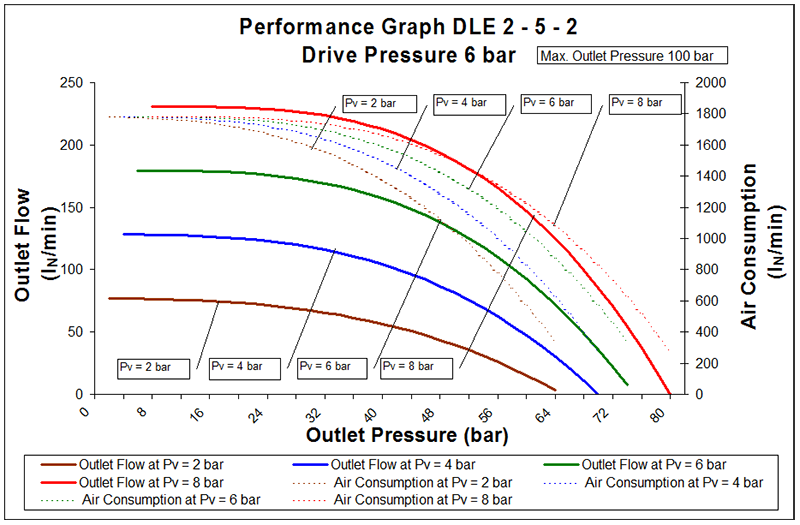 DLE 2-5-2 Air Driven Gas Booster – High Pressure Technologies