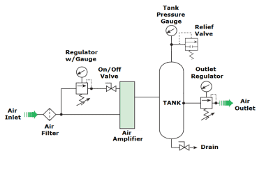 As Mplv2 10gh Air Amplifier System High Pressure Technologies