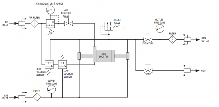 MTIG3-30 Gas Booster System – High Pressure Technologies