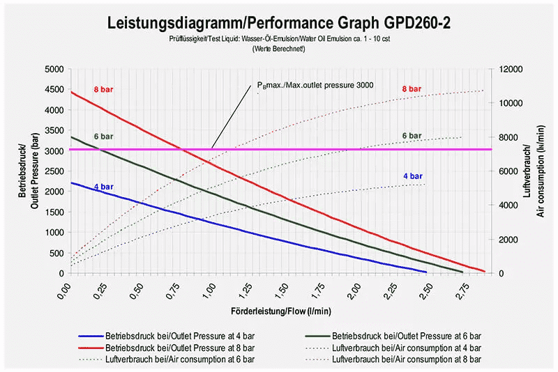 Maximator-GPD260-2-3